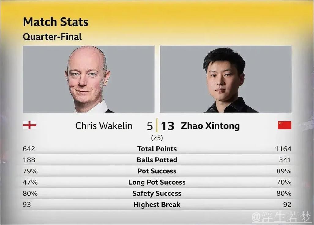 赵心童击败韦克林 首次晋级世锦赛半决赛 赵心童击败韦克林 首次晋级世锦赛半决赛