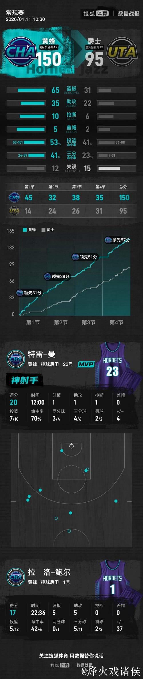 NBA-鲍尔17+5+5助黄蜂9人得分上双，以150-95大胜爵士55分